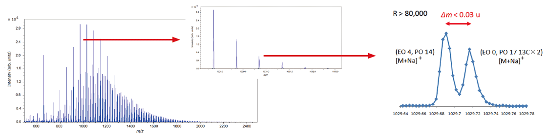 Mass spectrum of EO-PO block copolymer